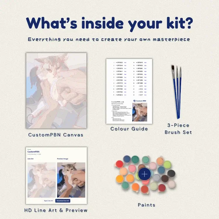 An infographic showing everything included in a Custom PBN paint by numbers kit: a numbered custom canvas, a detailed colour guide, a professional 3-piece brush set, HD line art with a digital preview, and a complete set of acrylic paints.